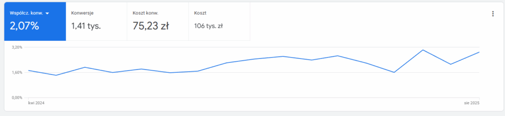 wyniki reklam google ads
